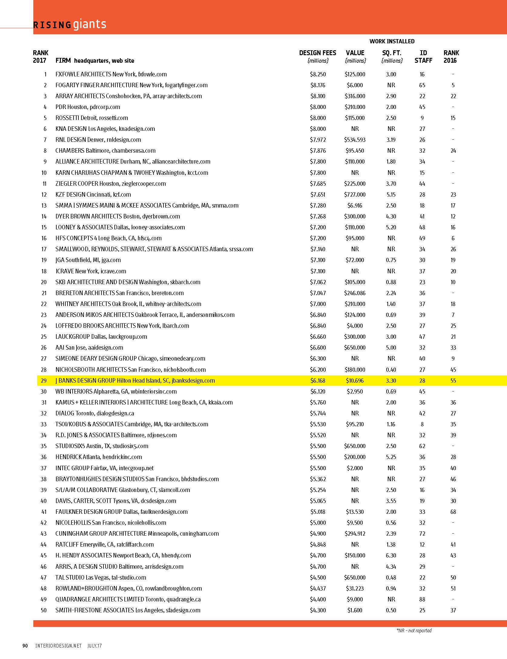 rising giants j banks interior design group ranked number 29 by interior design magazine