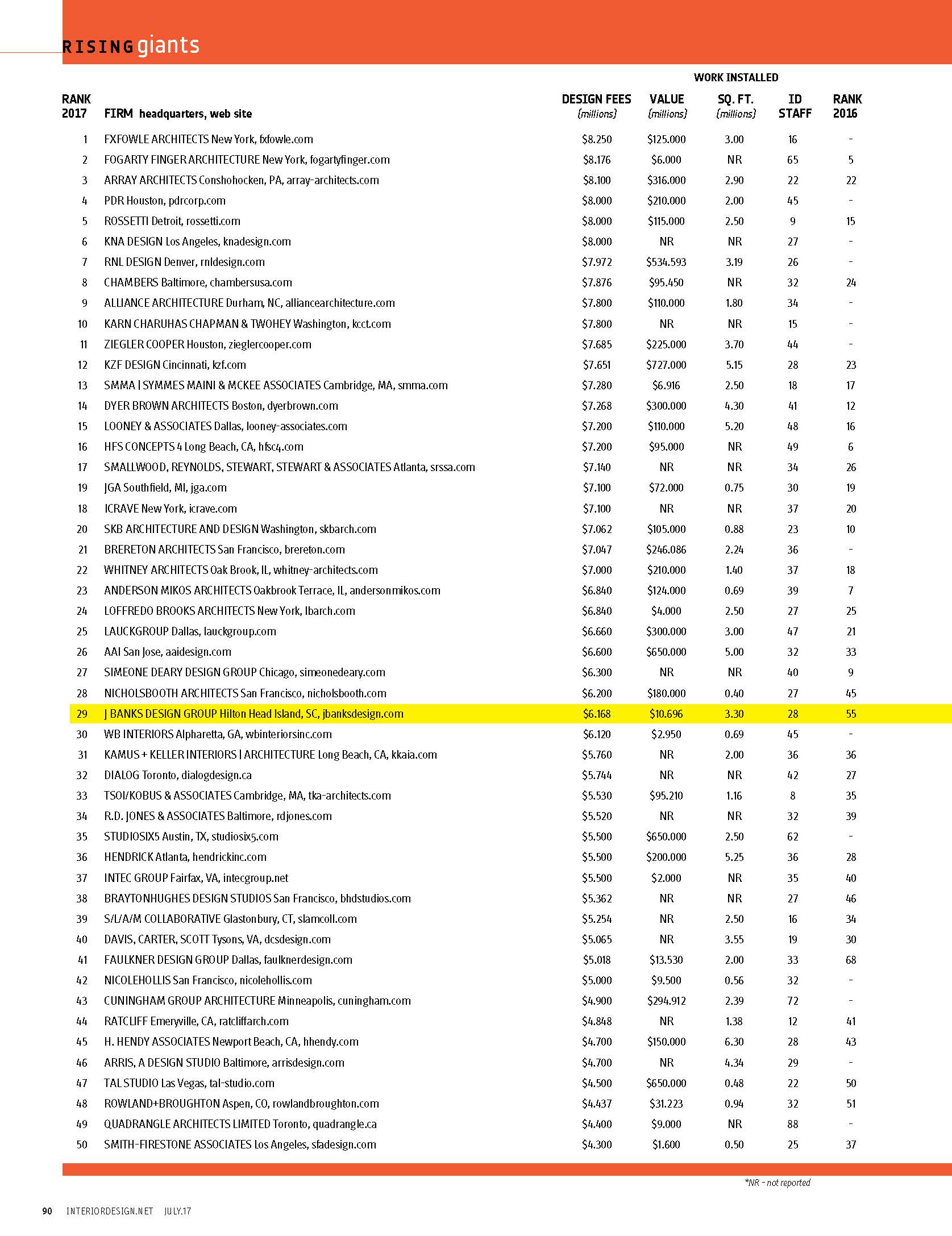 rising giants j banks interior design group ranked number 29 by interior design magazine