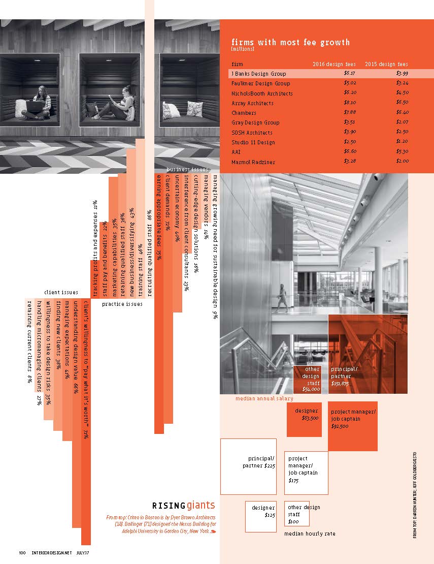 most fee growth for rising giants j banks interior design group ranked so by interior design magazine