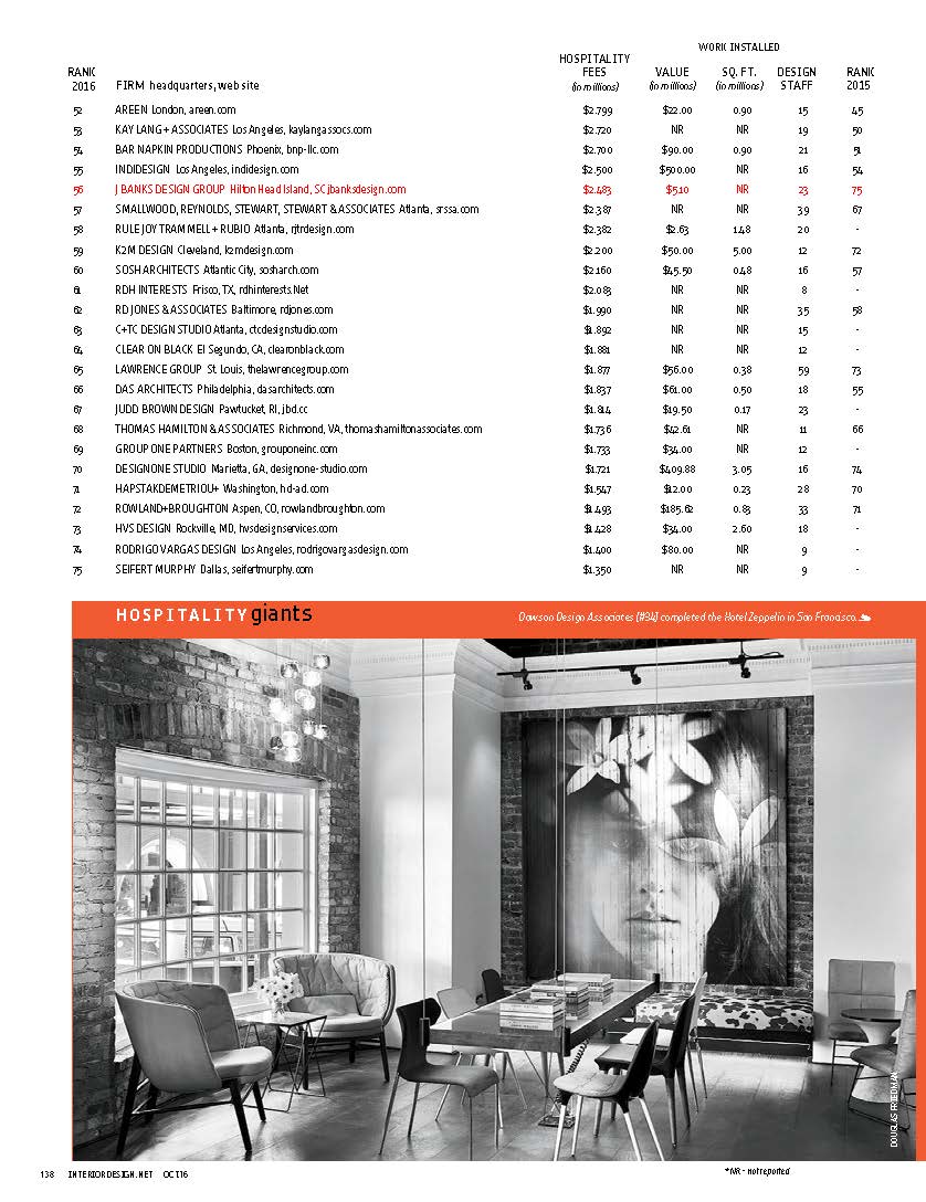 hospitality giant j banks design group listed by interior design magazine