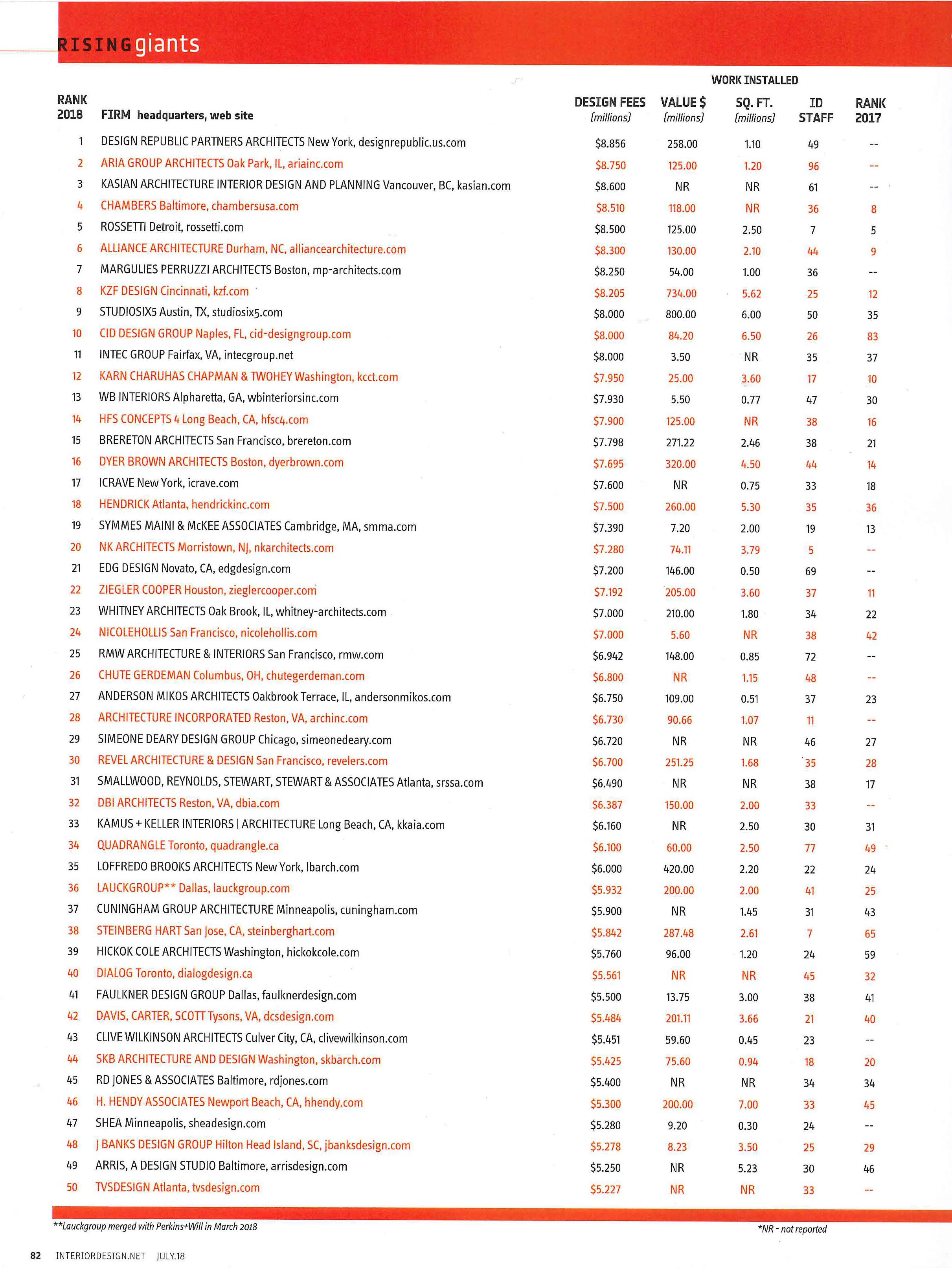 rising giants J Banks Design Group #48 on the list for 2018 by Interior Design magazine