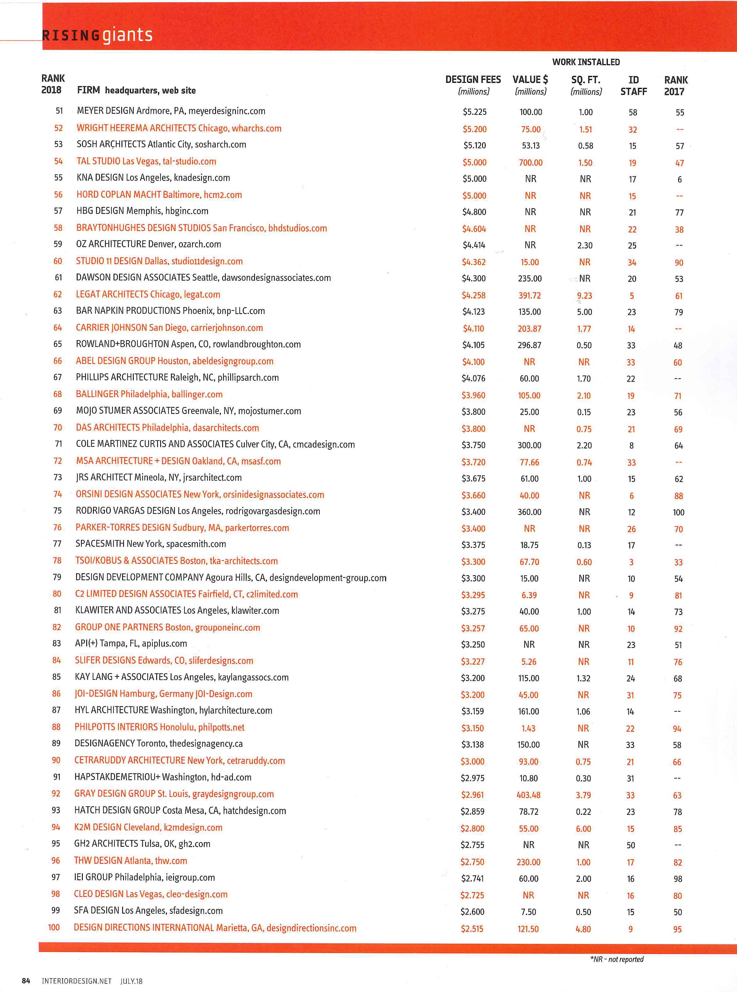 the 100 Rising Giants 2018 firm list by Interior Design magazine