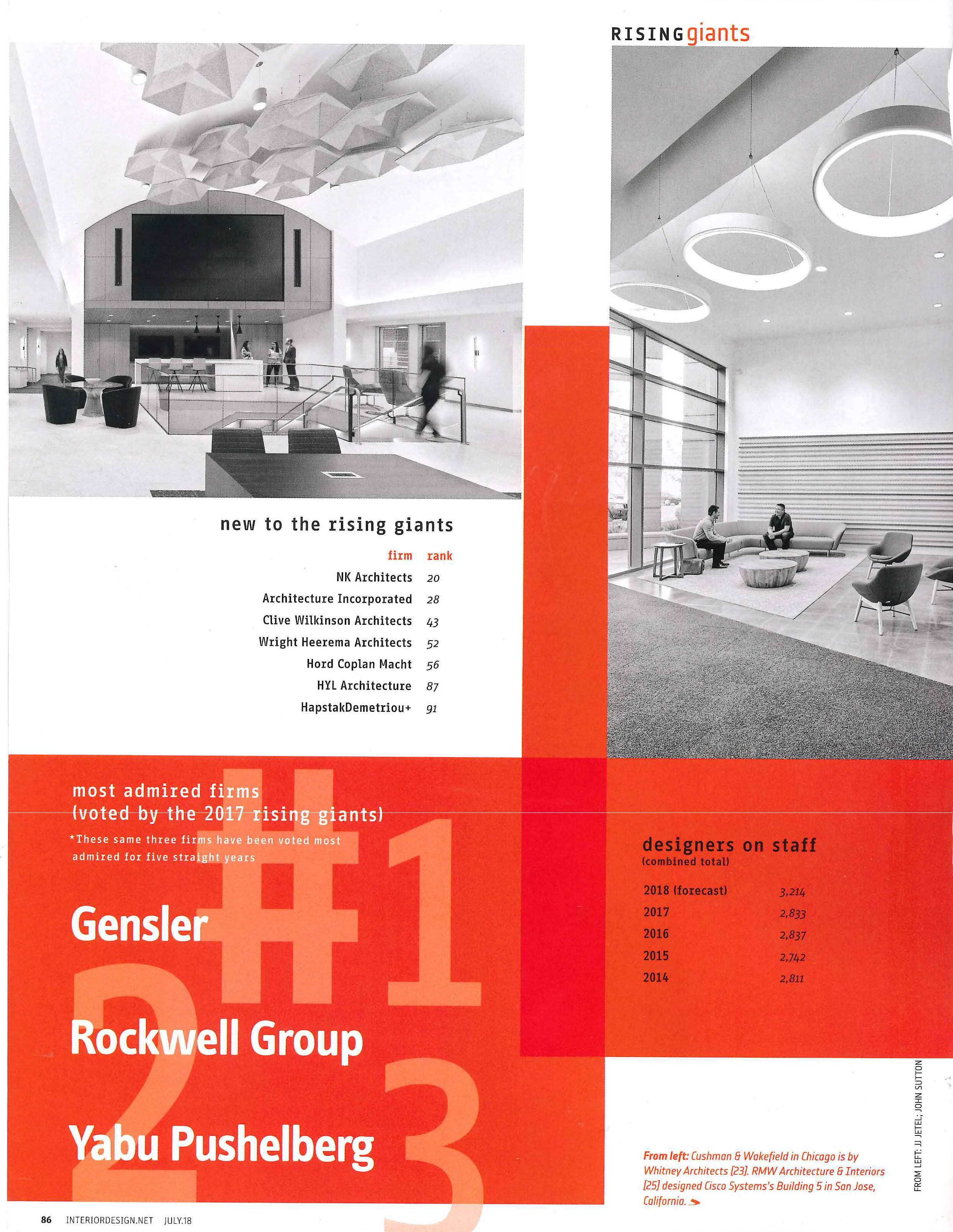 Interior Design magazine ranked J Banks Design Group #48 in 100 Rising Giants list for 2018
