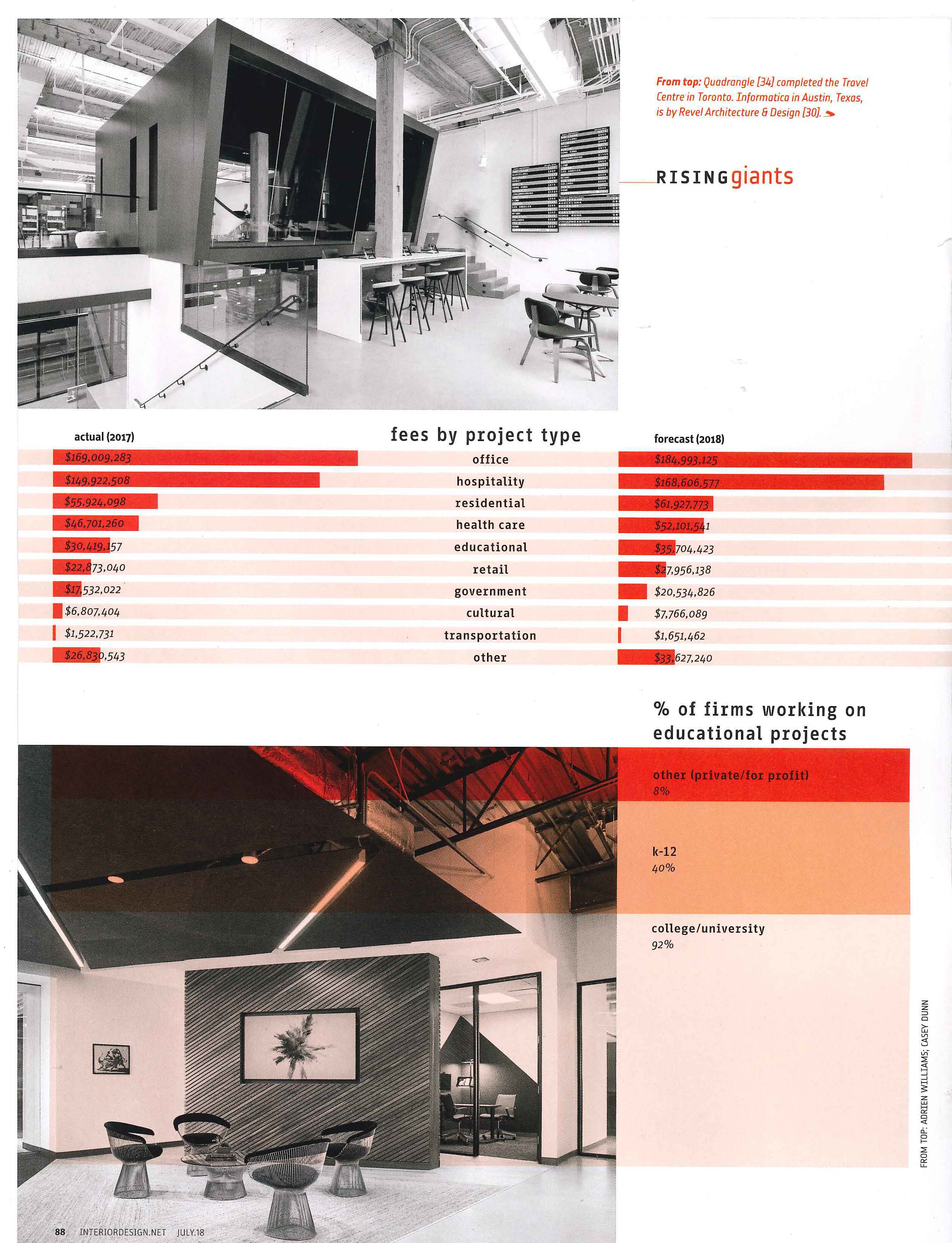 #48 ranking for J Banks Design Group on the 100 Rising Giants list for 2018 by Interior Design magazine