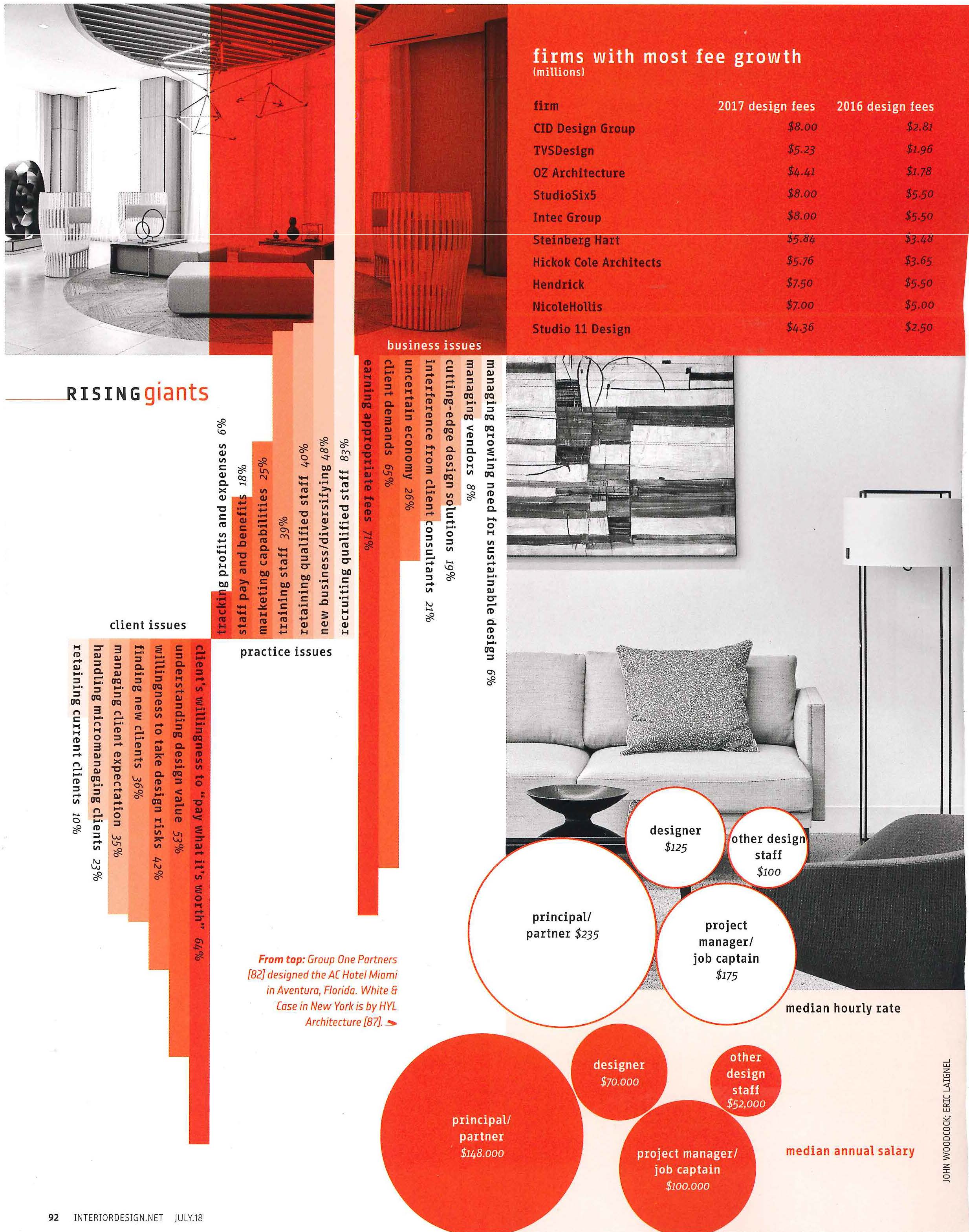 Interior Design magazine ranked J Banks Design Group #48 in 100 Rising Giants list for 2018